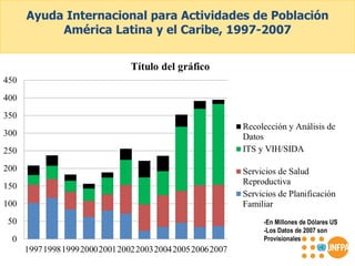 Ayuda Internacional para Actividades de Población América Latina y el Caribe, 1997-2007 -En Millones de Dólares US -Los Datos de 2007 son Provisionales 