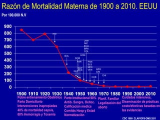 Razón de Mortalidad Materna de 1900 a 2010. EEUU Pobre entrenamiento Obstétrico Parto Domiciliario Intervenciones inapropiadas 40% de mortalidad sepsis, 60% Hemorragia y Toxemia Parto Institucional 90% Antib. Sangre, Oxitoc.  Calificación medica Comités Hosp y Estad Normatización Planif. Familiar Legalización del aborto Cuidados intensivos, Diseminación de prácticas costo/efectivas basadas en las evidencias CDC 1999  CLAP/OPS-OMS 2011 Por 100.000 N.V HAI PER HON PAR JAM NIC ECU BRA COL PAN ELS MEX VEN ARG CRI CHI GUT GUY DOR BOL CUB 