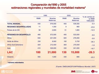 Comparación de1990 y 2005  estimaciones regionales y mundiales de mortalidad materna*  08_PVL_Regional_advisers/  * Números redondeados (Fuente: OMS/UNICEF/UNFPA/Banco Mundial, 2007)   1990 2005 % de cambio en la RMM    1990-2005   RMM Muertes  Maternas  RMM Muertes Maternas  TOTAL MUNDIAL   430 576,000 400 536,000 -5.4 REGIONES DESARROLLADAS 11 1,300 9 960 -23.6 Países de la CIS 58 2,800 51 1,800 -12.5 REGIONES EN DESARROLLO   480 572,000 450 533,000 -6.6 Africa  830 221,000 820 276,000 -0.6 Norte de Africa  250 8,900 160 5,700 -36.3 Africa Sub-Sahariana 920 212,000 900 270,000 -1.8 Asia  410 329,000 330 241,000 -19.7 LAC  180 21,000 130 15,000 -26.3 Oceanía  550 1,000 430 890 -22.2 