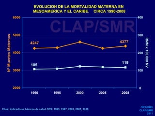 CLAP/SMR EVOLUCION DE LA MORTALIDAD MATERNA EN  MESOAMERICA Y EL CARIBE.  CIRCA 1990-2008 300 200 100 0 400 Citas: Indicadores básicos de salud OPS: 1995, 1997, 2003, 2007, 2010 OPS/OMS CLAP/SMR 2011 Nº Muertes Maternas RMM x 100.000 NV 4247 105 119 4377 