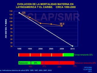 125 88.9 EVOLUCION DE LA MORTALIDAD MATERNA EN  LATINOAMERICA Y EL CARIBE.  CIRCA 1990-2008 Citas: Indicadores básicos de salud OPS: 1995, 1997, 2003, 2007, 2010 OPS/OMS CLAP/SMR 2011 CLAP/SMR RMM x 100.000 NV Tiempo remanente 33% Reducción remanente 40% Reducción  35% 16% 37% 75% 53% 