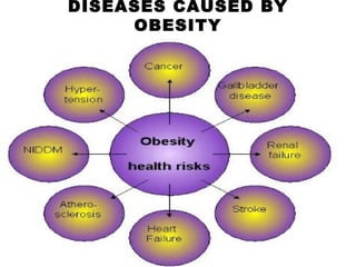 DISEASES CAUSED BY OBESITY 