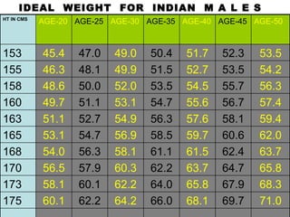 IDEAL  WEIGHT  FOR  INDIAN  M A L E S HT IN CMS AGE-20 AGE-25 AGE-30 AGE-35 AGE-40 AGE-45 AGE-50 153 45.4 47.0 49.0 50.4 51.7 52.3 53.5 155 46.3 48.1 49.9 51.5 52.7 53.5 54.2 158 48.6 50.0 52.0 53.5 54.5 55.7 56.3 160 49.7 51.1 53.1 54.7 55.6 56.7 57.4 163 51.1 52.7 54.9 56.3 57.6 58.1 59.4 165 53.1 54.7 56.9 58.5 59.7 60.6 62.0 168 54.0 56.3 58.1 61.1 61.5 62.4 63.7 170 56.5 57.9 60.3 62.2 63.7 64.7 65.8 173 58.1 60.1 62.2 64.0 65.8 67.9 68.3 175 60.1 62.2 64.2 66.0 68.1 69.7 71.0 