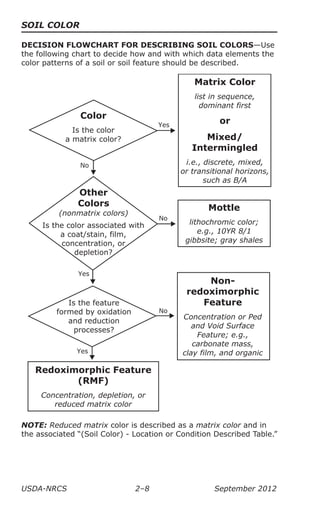 Soil Matrix Color Mo ta phau dien dat theo usda 2012 version 3.0 | PDF