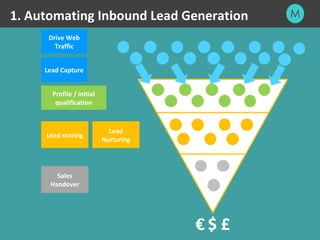 1. Automating Inbound Lead Generation 
Drive Web 
Traffic 
Lead Capture 
Profile / initial 
qualification 
Lead 
Nurturing...