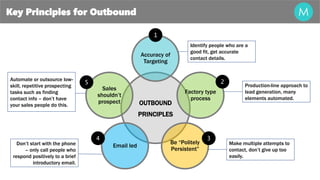 OUTBOUND
PRINCIPLES
Accuracy of
Targeting
Factory type
process
Be “Politely
Persistent”
Email led
Sales
shouldn’t
prospect
2
1
3
4
5 Production-line approach to
lead generation, many
elements automated.
Identify people who are a
good fit, get accurate
contact details.
Make multiple attempts to
contact, don’t give up too
easily.
Automate or outsource low-
skill, repetitive prospecting
tasks such as finding
contact info – don’t have
your sales people do this.
Don’t start with the phone
– only call people who
respond positively to a brief
introductory email.
Key Principles for Outbound
 
