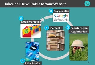 19
Inbound: Drive Traffic to Your Website
19
Content1
Pay-per-click2
Search Engine
Optimization
3
Social Media
4
Email Marketing
5
 