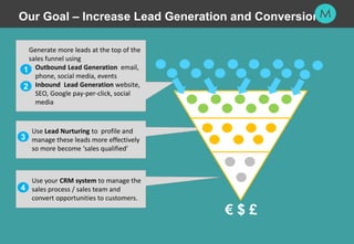 32
Generate more leads at the top of the
sales funnel using
• Outbound Lead Generation email,
phone, social media, events
• Inbound Lead Generation website,
SEO, Google pay-per-click, social
media
Use Lead Nurturing to profile and
manage these leads more effectively
so more become ‘sales qualified’
Our Goal – Increase Lead Generation and Conversion
€ $ £
Use your CRM system to manage the
sales process / sales team and
convert opportunities to customers.
1
2
3
4
 