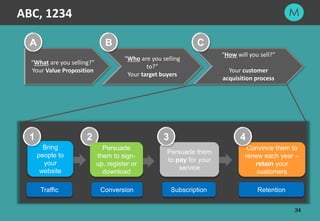 3434
ABC, 1234
“What are you selling?”
Your Value Proposition
“Who are you selling
to?”
Your target buyers
A B
“How will you sell?”
Your customer
acquisition process
C
Bring
people to
your
website
1
Traffic
Persuade them
to pay for your
service
3
Subscription
Convince them to
renew each year –
retain your
customers
4
Retention
2
Conversion
Persuade
them to sign-
up, register or
download
 