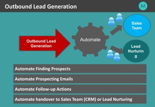 38
Outbound Lead Generation
Outbound Lead
Generation
Automate
Automate Prospecting Emails
Automate Finding Prospects
Automate Follow-up Actions
Sales
Team
Lead
Nurturin
g
Automate handover to Sales Team (CRM) or Lead Nurturing
 