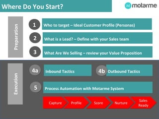 Where Do You Start? 
Who to target – Ideal Customer Profile (Personas) 
What is a Lead? – Define with your Sales team 
1 
...