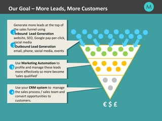 Our Goal – More Leads, More Customers 
Generate more leads at the top of 
the sales funnel using 
•Inbound Lead Generation...