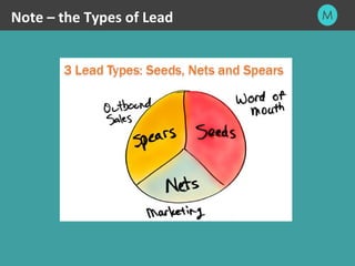 Note – the Types of Lead 
 