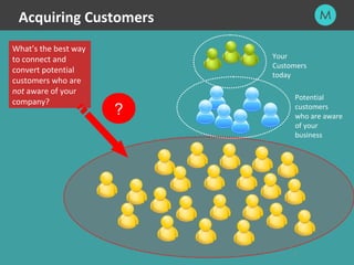 2 
Acquiring Customers 
Your 
Customers 
today 
Potential 
customers 
who are aware 
of your 
business 
? 
What’s the best...