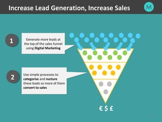 21 
Increase Lead Generation, Increase Sales 
Generate more leads at 
the top of the sales funnel 
using Digital Marketing...