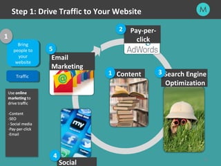 Step 1: Drive Traffic to Your Website 
45 
Bring 
people to 
your 
website 
Bring 
people to 
your 
website 
Pay-per-click...