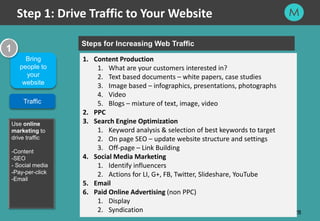 28
Step 1: Drive Traffic to Your Website
28
Bring
people to
your
website
1
Traffic
Use online
marketing to
drive traffic
-...