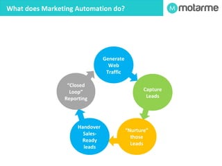 Our Goal 
A Repeatable Customer 
Acquisition Process 
11 Predictable 
2 2 Scalable 
3 3 Automatable 
 