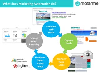 What Does Marketing Automation Do? 
 