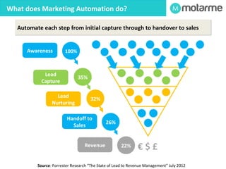 ThWe PThraohbtel eD mporeosb Mlemarketing Automation Do? 
Generate 
Web 
Traffic 
Capture 
Leads 
“Nurture” 
those 
Leads 
“Closed 
Loop” 
Reporting 
Handover 
Sales- 
Ready 
leads 
 