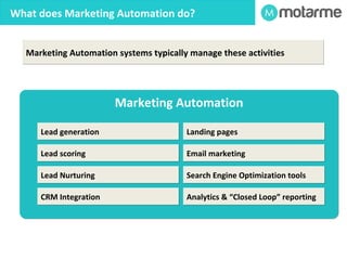 ThWe PThraohbtel eD mporeosb Mlemarketing Automation Do? 
Generate 
Web 
Traffic 
Capture 
Leads 
“Nurture” 
those 
Leads 
“Closed 
Loop” 
Reporting 
Handover 
Sales- 
Ready 
leads 
 