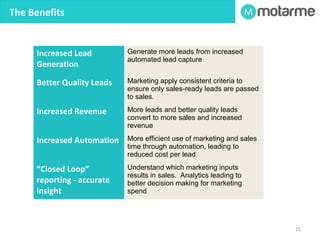 ThWe PThraohbtel eD mporeosb Mlemarketing Automation Do? 
MMaarrkkeettiinngg AAuuttoommaattiioonn ssyysstteemmss ttyyppiiccaallllyy mmaannaaggee tthheessee aaccttiivviittiieess 
MMaarrkkeettiinngg AAuuttoommaattiioonn 
LLeeaadd ggeenneerraattiioonn LLaannddiinngg ppaaggeess 
LLeeaadd ssccoorriinngg EEmmaaiill mmaarrkkeettiinngg 
LLeeaadd NNuurrttuurriinngg SSeeaarrcchh EEnnggiinnee OOppttiimmiizzaattiioonn ttoooollss 
CCRRMM IInntteeggrraattiioonn AAnnaallyyttiiccss && ““CClloosseedd LLoooopp”” rreeppoorrttiinngg 
 