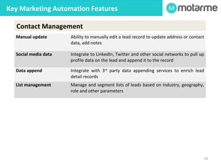 Key Marketing Automation Features 
24 
CRM connector Integration connectors to main CRM systems. 
Route leads to CRM 
account 
Assign leads, have them posted to sales team’s CRM accounts. 
Retrieve CRM 
opportunity data 
Retrieve opportunity status and revenue data for leads from CRM 
system and match to marketing lead generation costs. 
Custom CRM fields Create custom fields in the CRM system and match them to fields 
in the Marketing Automation system. 
CRM Integration 
 