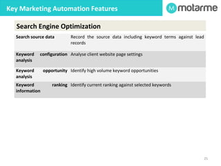 Key Marketing Automation Features 
Reporting and Analytics 
Web visitor tracking Tracking of visitor numbers, sources, search terms, location, 
25 
frequency etc. 
Lead reporting Reports on number and quality of leads, cost per lead. 
Channel analysis Analysis of quality of lead, cost per lead, per channel e.g. email, 
SEO, pay-per-click, social. 
Revenue impact Analysis of which leads converted to revenue, from which sources 
and at what cost. 
Anonymous visitor 
tracking 
Tracking of visitors before they register on a landing page or form. 
 