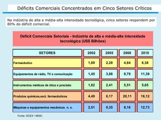 Na indústria de alta e média-alta intensidade tecnológica, cinco setores respondem por 80% do déficit comercial. Déficits Comerciais Concentrados em Cinco Setores Críticos Fonte: SCEX / MDIC 