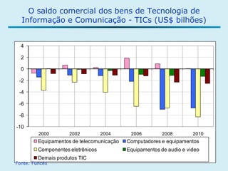 O saldo comercial dos bens de Tecnologia de Informação e Comunicação - TICs (US$ bilhões) Fonte: Funcex 