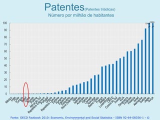 Patentes (Patentes triádicas)   Número por milhão de habitantes Fonte: OECD Factbook 2010: Economic, Environmental and Social Statistics - ISBN 92-64-08356-1 - © OECD 2010 