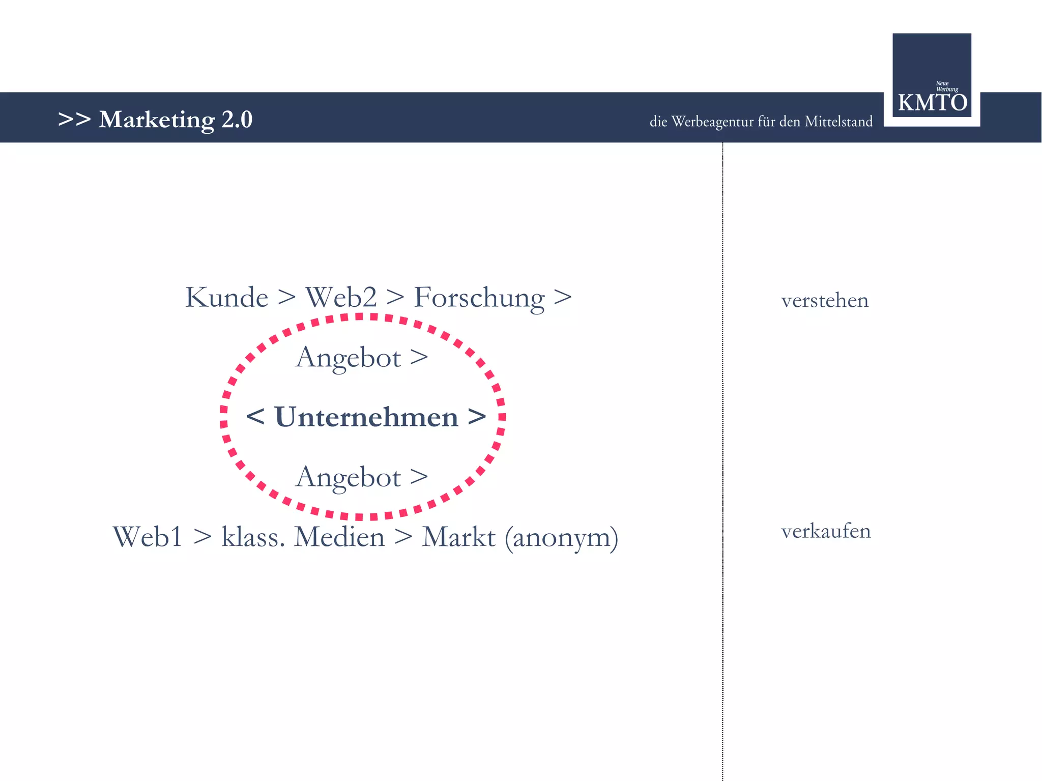 Strategie oder Chaos? - Marketing 2.0 im modernen Mix