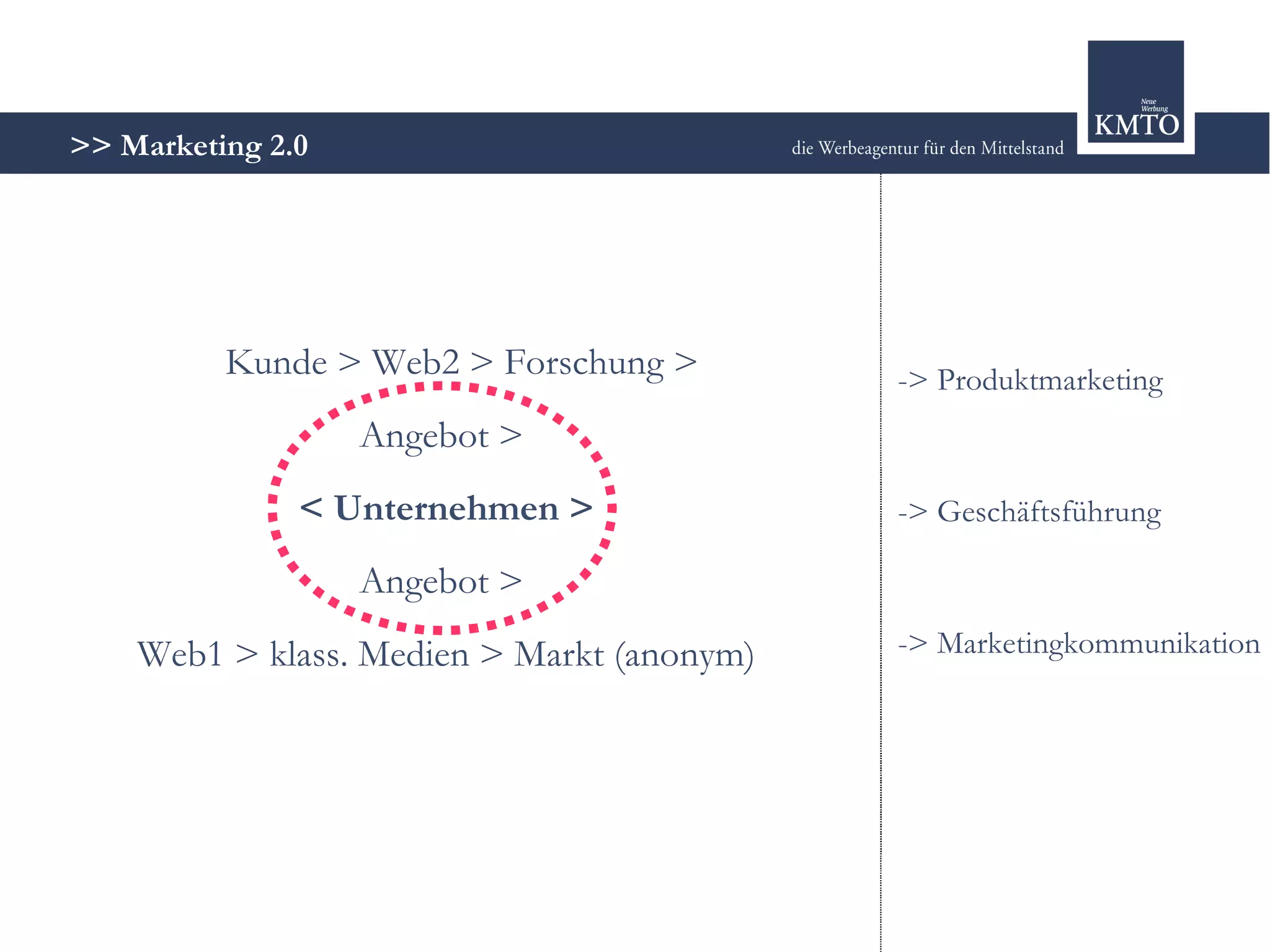 Strategie oder Chaos? - Marketing 2.0 im modernen Mix