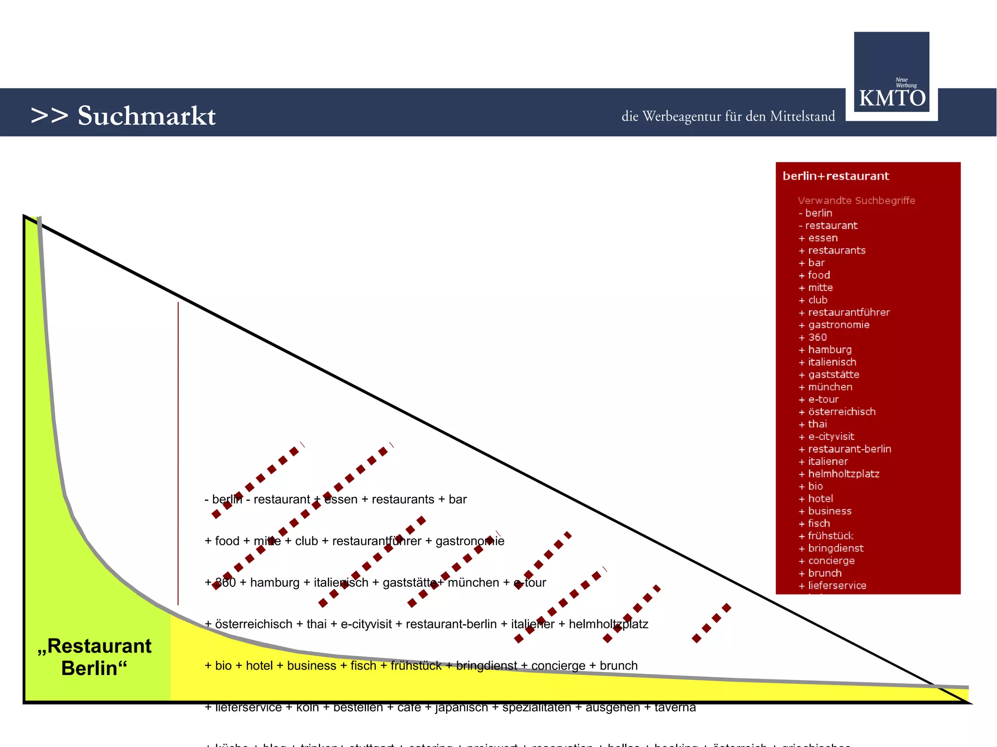 Strategie oder Chaos? - Marketing 2.0 im modernen Mix