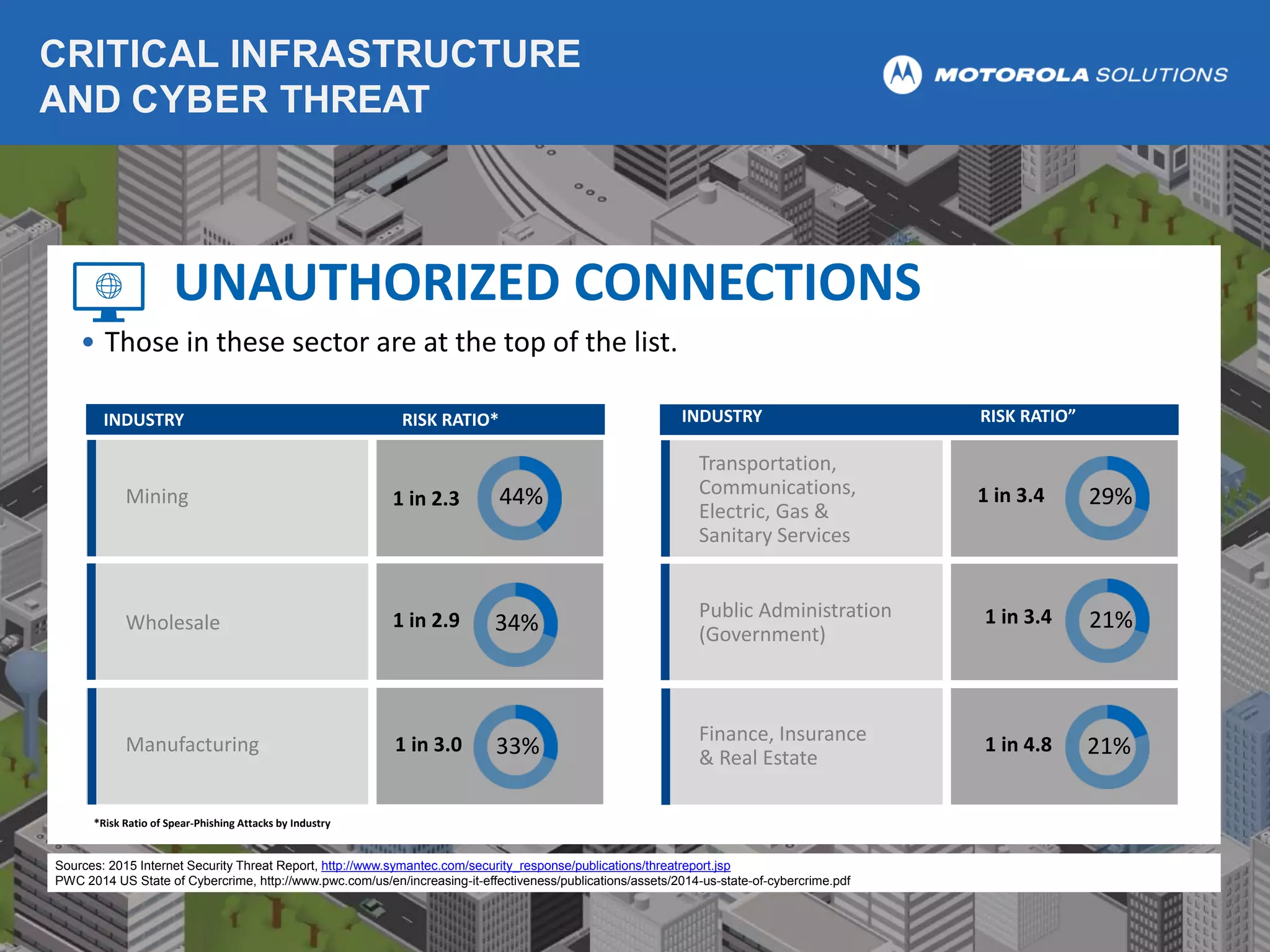 Critical Infrastructure and Cyber Threat | PPTX