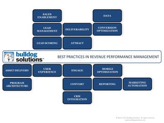 BEST PRACTICES IN REVENUE PERFORMANCE MANAGEMENT
LEAD SCORING
DELIVERABILITY
SALES
ENABLEMENT
ATTRACT
ENGAGE
REPORTINGCONVERT
CONVERSION
OPTIMIZATION
USER
EXPERIENCE
ASSET DELIVERY
MOBILE
OPTIMIZATION
MARKETING
AUTOMATION
CRM
INTEGRATION
DATA
LEAD
MANAGEMENT
PROGRAM
ARCHITECTURE
© March 2013 Bulldog Solutions. All rights reserved.
www.bulldogsolutions.com
 