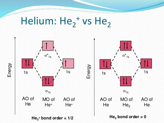 introduction to MOT paramagnetic molecular orbital diagram 