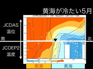 黄海が冷たい5月

JCDAS
 温位
南                  北

JCOEP2
  温度

         黒潮   黄海
 
