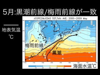 5月:黒潮前線/梅雨前線が一致

地表気温
  ℃
       梅雨前線
              黒潮

                   海面水温℃
 