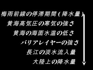 の梅雨前線 停滞期間 ( 降水量 )
の の さ黄海高気圧 寒気 強
の の さ黄海 海面水温 低
バリアレイヤーの さ強
の長江 淡水流入量
の大陸上 降水量
 