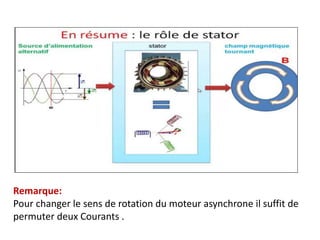 Remarque:
Pour changer le sens de rotation du moteur asynchrone il suffit de
permuter deux Courants .
 