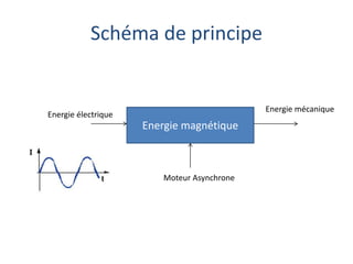 Schéma de principe
Energie magnétique
Moteur Asynchrone
Energie mécanique
Energie électrique
 