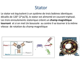 Stator
Le stator est équivalent à un système de trois bobines identiques
décalés de 120° (2*pi/3), le stator est alimenté en courant triphasé.
Les trois enroulements statorique créent un champ magnétique
tournant et si on met Un boussole au centre il va tourner à la même
vitesse de rotation du champ magnétique
 