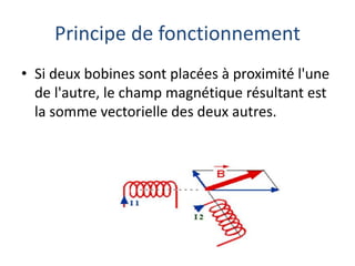 Principe de fonctionnement
• Si deux bobines sont placées à proximité l'une
de l'autre, le champ magnétique résultant est
la somme vectorielle des deux autres.
 
