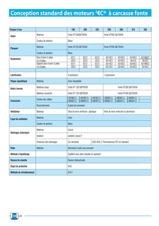Conception standard des moteurs 2EC® à carcasse fonte

Hauteur d’axe                                                  180              200           225         250             280          315       355
                             Matériau                      Fonte HT150GB/T9439                        Fonte HT200 GB/T9439
Stator
                             Couleur de peinture           Bleue

                             Matériau                      Fonte HT150 GB/T9439                       Fonte HT200 GB/T9439
Flasques
                             Couleur de peinture           Bleue
                             Bout d’arbre 2 pôles             6211              6312         6313       6314C3          6316C3       6316C3    6319MC3
Roulements
                             4 à 8 pôles                      2ZC3              2ZC3         2ZC3       6314C3          6316C3       NU319      NU322
                             Opposé bout d’arbre 2 pôles      6211              6212         6213       6214C3          6316C3       6316C3    6319MC3
                             4 à 8 pôles                      2ZC3              2ZC3         2ZC3       6214C3          6316C3       6316C3     6319C3


Lubrification                                              A graisseurs                                A graisseurs

Plaque signalétique          Matériau                      Acier inoxydable

                             Matériau corps                Fonte HT 150 GBfT9439                                        Fonte HT200 GB/T9439
Boite à bornes
                             Matériau couvercle            Fonte HT 150 GBfT9439                                        Fonte HT200 GB/T9439
                                                           1-M16X1,5      1-M16X1,5     1-M16X1,5     1-M20X1,5       1-M20X1,5   2-M20X1,5
                             Entrées des câbles
Connexions                                                 2-M40X1,5      2-M50X1,5     2-M50X1,5     2-M63X1,5       2-M63X1,5   2-M63X1,5
                             Raccordements                 6 plots de connexion

Ventilateur                  Matériau                      Fibre de verre renforcée - plastique       Fibre de verre renforcée ou aluminium

                             Matériau                      Acier
Capot de ventilation
                             Couleur de peinture           Bleue

                             Matériau                      Cuivre
Bobinages statoriques
                             Isolation                     isolation classe F

                             Protection des bobinages      Sur demande                   (225-355) 3 Thermistances PCT en standard

Rotor                        Matériau                      Aluminium coulé sous pression

Méthode d’équilibrage                                      Equilibré avec demi clavette en standard

Rainure de clavette                                        Rainure débouchante

Degré de protection                                        IP55

Méthode de refroidissement                                 IC411




  18
 