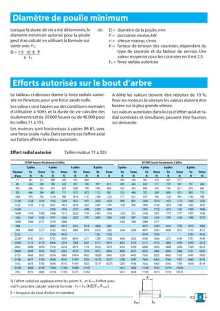 Diamètre de poulie minimum
Lorsque la durée de vie a été déterminée, le                       où       D=   diamètre de la poulie, mm
diamètre minimum autorisé pour la poulie                                    P=   puissance voulue, kW
peut être calculé en utilisant la formule sui-                              n=   vitesse moteur, r/min.
vante avec FR,:                                                             K=   facteur de tension des courroies, dépendant du
D = 1.9 . 10 . K . P                                                             type de courroie et du facteur de service. Une
       n . FR                                                                    valeur moyenne pour les courroies en V est 2.5
                                                                            FR = force radiale autorisée




 Efforts autorisés sur le bout d’arbre
Le tableau ci-dessous donne la force radiale autori-                          A 60Hz les valeurs doivent être réduites de 10 %.
sée en Newtons, pour une force axiale nulle.                                  Pour les moteurs bi-vitesses les valeurs doivent être
Les valeurs sont basées sur des conditions normales                           basées sur la plus grande vitesse.
d’utilisation à 50Hz, et la durée de vie calculée des                         Les valeurs autorisées dans le cas d’effort axial et ra-
roulements est de 20.000 heures ou de 40.000 pour                             dial combinés et simultanés peuvent être fournies
les tailles 71 à 355.                                                         sur demande.
Les moteurs sont horizontaux à pattes lM B3, avec
une force axiale nulle. Dans certains cas l’effort axial
sur l’arbre affecte la valeur autorisée.

Effort radial autorisé                  Tailles moteur 71 à 355

         20 000 heures Roulements à billes                                                          40 000 heures Roulements à billes
          2 pôles           4 pôles           6 pôles           8 pôles           2 pôles          4 pôles           6 pôles            8 pôles
 Hauteur     Xo     Xmax      Xo      Xmax      Xo      Xmax      Xo      Xmax      Xo      Xmax       Xo    Xmax       Xo     Xmax       Xo      Xmax
  d’axe      N        N        N         N       N        N        N        N        N        N         N      N        N         N        N        N
   71       381      322      480       405     555      469       -        -       303      256     381      322      441      372        -        -
   80       624      509      788       643     907      740      997      813      495      404     626      511      720      587       791      646
   90S      686      542      870       687    1000      790     1095      866      545      430     690      545      794      627       870      687
   90L      696      564      885       717    1015      823     1112      901      553      448     702      569      806      653       883      715
  100L      979      785     1234       989    1419     1137     1566     1255      777      623     979      785      1126     903      1243      996
  112M      1258    1014     1592      1284    1831     1477     2020     1629      998      805     1264    1019      1453     1172     1603     1293
  1325      1435    1122     1821      1423    2079     1625     2299     1797     1139      890     1445    1130      1650     1290     1825     1427
  132M        -       -      1840      1476    2107     1690     2329     1869       -        -      1461    1172      1672     1341     1849     1483
  160M      1544    1200     1948      1513    2232     1734     2465     1916     1226      952     1546    1201      1772     1377     1957     1520
  160L      1563    1243     1971      1568    2259     1797     2495     1984     1240      987     1565    1244      1793     1426     1980     1575
  180M      2984    2371     3759      2988      -        -        -        -      2368     1882     2984    2371        -         -       -        -
  180L        -       -      3802      3073    4352     3518     4800     3881                       3017    2439      3454     2792     3810     3080
  200L      4090    3377     5162      4262    5909     4879     6518     5382     3246     2680     4097    3383      4690     3872     5173     4272
  2255        -       -      5763      4526      -        -      7261     5703       -        -      4574    3593        -         -     5763     4526
  225M      4591    3811     5791      4594    6644     5271     7296     5788     3644     3025     4596    3646      5273     4184     5791     4594
  250M      5112    4170     6440      5254    7388     6027     8113     6619     4057     3310     5111    4170      5864     4784     6439     5253
  2805      6000    4959     7570      6254    8679     7170     9538     7879     4762     3934     6008    4963      6888     5690     7569     6253
  280M      6049    5059     7632      6383    8750     7319     9615     8043     4800     4015     6056    5066      6944     5808     7631     6383
  3155      6602    5627     9534      7882    10916    9025     12029    9945     5239     4465     7565    6255      8663     7162     9545     7892
  315M      6677    5793     9648      8145    11047    9326     12173    10277    5298     4597     7656    6463      8766     7401     9660     8155
  315L      6676    5792     9648      8145    11045    9325     12171    10275    5297     4596     7655    6463      8765     7399     9658     8154
  355M      8280    6790 14060 11529           16089    13193      -        -      5612     4602    11100    9102     12741 10448          -        -
  355L      8372    6865 14136 11592           16175    13264      -        -      5612     4658    11100    9213     12741 10575          -        -

Si l’effort radial est appliqué entre les points Xo et Xmax, l’effort auto-
risé FR peut être calculé selon la formule : FR = Fxo-X/E(Fxo-Fxmax)
E = longueur du bout d‘arbre en standard
                                                                                                                                                  5
 