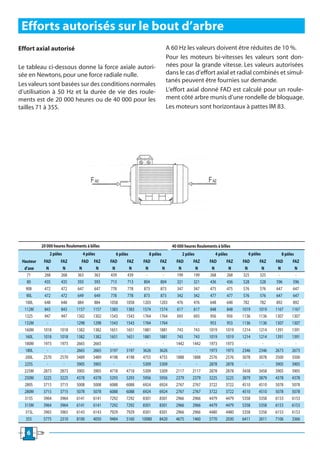 Efforts autorisés sur le bout d’arbre
Effort axial autorisé                                                        A 60 Hz les valeurs doivent être réduites de 10 %.
                                                                             Pour les moteurs bi-vitesses les valeurs sont don-
Le tableau ci-dessous donne la force axiale autori-                          nées pour la grande vitesse. Les valeurs autorisées
sée en Newtons, pour une force radiale nulle.                                dans le cas d’effort axial et radial combinés et simul-
                                                                             tanés peuvent être fournies sur demande.
Les valeurs sont basées sur des conditions normales
d’utilisation à 50 Hz et la durée de vie des roule-                          L’effort axial donné FAD est calculé pour un roule-
ments est de 20 000 heures ou de 40 000 pour les                             ment côté arbre munis d’une rondelle de bloquage.
tailles 71 à 355.                                                            Les moteurs sont horizontaux à pattes lM 83.




           20 000 heures Roulements à billes                                     40 000 heures Roulements à billes
               2 pôles            4 pôles          6 pôles          8 pôles            2 pôles           4 pôles         6 pôles         8 pôles
 Hauteur    FAD      FAZ         FAD    FAZ    FAD       FAZ     FAD      FAZ      FAD       FAZ      FAD      FAZ    FAD     FAZ    FAD       FAZ
  d’axe       N       N         N        N       N         N      N         N        N         N       N         N      N       N     N          N
   71        268     268       363      363     439       439     -         -       199       199     268       268    325     325     -         -
   80        435     435       593      593     713       713    804       804      321       321     436       436    528     528   596        596
   908       472     472       647      647     778       778    873       873      347       347     475       475    576     576   647        647
   90L       472     472       649      649     778       778    873       873      342       342     477       477    576     576   647        647
  100L       648     648       884      884    1058      1058   1203      1203      476       476     648       648    782     782   892        892
  112M       843     843      1157      1157   1383      1383   1574      1574      617       617     848       848   1019    1019   1167      1167
  132S       947     947      1302      1302   1543      1543   1764      1764      693       693     956       956   1136    1136   1307      1307
  132M        -        -      1298      1298   1543      1543   1764      1764       -         -      953       953   1136    1136   1307      1307
  160M      1018     1018     1382      1382   1651      1651   1881      1881      743       743     1019     1019   1214    1214   1391      1391
  160L      1018     1018     1382      1382   1651      1651   1881      1881      743       743     1019     1019   1214    1214   1391      1391
  180M      1973     1973     2665      2665     -         -      -         -      1442      1442     1973     1973     -       -      -         -
  180L        -        -      2665      2665   3197      3197   3626      3626       -         -      1973     1973   2346    2346   2673      2673
  200L      2570     2570     3489      3489   4198      4198   4755      4755     1888      1888     2576     2576   3078    3078   3500      3500
  225S        -        -      3905      3905     -         -    5309      5309       -         -      2878     2878     -       -    3905      3905
  225M      2873     2873     3905      3905   4718      4718   5309      5309     2117      2117     2878     2878   3458    3458   3905      3905
  250M      3225     3225     4378      4378   5293      5293   5956      5956     2379      2379     3225     3225   3879    3879   4378      4378
  280S      3715     3715     5008      5008   6088      6088   6924      6924     2767      2767     3722     3722   4510    4510   5078      5078
  280M      3715     3715     5078      5078   6088      6088   6924      6924     2767      2767     3722     3722   4510    4510   5078      5078
  315S      3964     3964     6141      6141   7292      7292   8301      8301     2966      2966     4479     4479   5358    5358   6153      6153
  315M      3964     3964     6141      6141   7292      7292   8301      8301     2966      2966     4479     4479   5358    5358   6153      6153
  315L      3965     3965     6143      6143   7929      7929   8301      8301     2966      2966     4480     4480   5358    5358   6153      6153
   355      5775     2310     8100      4050   9484      5160   10080     8420     4675      1460     5770     2030   6411    2611   7106      3366

   6
 