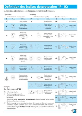 Définition des indices de protection (IP - IK)
Indices de protection des enveloppes des matériels électriques.
 1er chiffre                                             2e chiffre
        Protection contre les corps solides                     Protection contre les liquides               Protection mécanique
   IP            Tests             Définition              IP         Tests             Définition            IK           Tests                  Définition

    0                           Pas de protection          0                         Pas de protection       00                                Pas de protection

                                  Protégé contre                                     Protégé contre les
                                                                                                                               150 g
                                 les corps solides                                    chutes verticales                                        Énergie de choc:
    1                        supérieurs à 50 mm (ex.       1                          de gouttes d’eau       01                        10 cm        0,15 J
                               contacts de la main)                                    (condensation)


                                  Protégé contre
                                                                                     Protégé contre les                        200 g
                                 les corps solides
                                                                                     chutes de gouttes                                         Énergie de choc:
    2                          supérieurs à 12 mm          2                       d’eau jusqu’à 15° de la   02                        10 cm        0,20 J
                              (exemple: doigt de la
                                                                                          verticale
                                       main)




                                  Protégé contre                                                                               250 g
                                                                                    Protégé contre l’eau
                                 les corps solides                                                                                             Énergie de choc:
    3                          supérieurs à 2.5 mm         3                          en pluie jusqu’à       03                        15 cm        0,37 J
                                                                                     600 de la verticale
                              (exemples: outils, fils)




                                 Protégé contre
                                les corps solides                                    Protégé contre les                        250 g
                                                                                                                                               Énergie de choc:
    4                          supérieurs à 1 mm           4                        projections d’eau de     04                        20 cm        0,50 J
                              (exemples: outils fins,                                 toutes directions
                                    petits fils)



                               Protégé contre les                                    Protégé contre les                350 g
    5                          poussières (pas de          5                        jets d’eau de toutes     05                        20 cm Énergie de choc:
                                                                                                                                                    0,70 J
                                dépôt nuisible)                                     directions à la lance



                              Totalement protégé                                     Protégé contre les
                                                                                                                      250 g
                              contre les poussières                                  projections d’eau                                         Énergie de choc:
    6                         Ne concerne pas les          6                          assimilables aux       06                        40 cm
                                                                                                                                                      1J
                              machines tournantes                                     paquets de mer



                                                                                    Protégé contre les                500 g
                                                           7                       effets de l’immersion     07                        40 cm Énergie de choc:
Exemple :                                                                                                                                             2J
                                                                                     entre 0,15 et 1 m
Cas d’une machine IP 55
                                                                                     Protégé contre les              1,25 kg
IP : Indice de protection                          8                       effets de l’immersion             08                        40 cm Énergie de choc:
                                                                                                                                                      5J
5 : Machine protégée contre la                                                 sous pression
     poussière et contre les contacts
     accidentels.                                                                                                     2,5 kg                   Énergie de choc:
                                                                                                             09                        40 cm
     Sanction de l’essai : pas d’entrée de poussières en quantité nuisible, aucun contact                                                            10 J
     direct avec des pièces en rotation.
5 : Machine protégé contre les projection d’eau dans toutes les directions provenant
     d’une lance de débit 12.5 l/min sous 0.3 bar à une distance de 3 m de la machine.                                 5 kg                  Énergie de choc:
                                                                                                                                                   20 J
     Sanction de l’essai : pas d’effet nuisible de l’eau projetée sur la machine pendant son                 10                        40 cm

     fonctionnement.
                                                                                                                                                             7
 