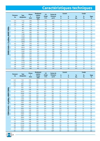 Caractéristiques techniques
                                                                      Rendement                                 Courant                 Couple
                                                            Vitesse                 3/4    Facteur de
                                  Puissance      Type                  à pleine
                                                               n                  charge   Puissance      ln               Is     Tn      Ts     Tmax
                                     kw       désignation               charge
                                                             tImin                 75 %      cos If>      A                ln     Nm      Tn      Tn
                                                                         100%
                                     0,37        71 A2       2780        70,0       68,0      0,82       0,9               6,1    1,3     2,2     2,2
                                     0,55         7182       2785        73,0       72,4      0,82       1,3               6,1    1,9     2,2     2,2
                                     0,75         80A2       2840        75,0       75,5      0,85       1,7               6,1    2,5     2,2     2,2
                                      1,1         8082       2855        78,0       77,9      0,85       2,4               7,0    3,7     2,2     2,2
3000 t/min = 2 pôles, 400V 50Hz




                                      1,5         9052       2850        79,0       79,0      0,87       3,2               7,0    5,0     2,2     2,2
                                      2,2         90L2       2850        81,5       81,8      0,86       4,5               7,0    7,4     2,2     2,2
                                       3         100L2       2860        83,0       83,2      0,88       5,9               7,0   10,0     2,2     2,2
                                       4         112M2       2900        85,0       84,6      0,90       7,6               7,0   13,2     2,2     2,2
                                      5,5       132SA2       2920        87,5       87,9      0,89       10,2              7,0   18,0     2,2     2,2
                                      7,5       132S82       2920        88,5       90,1      0,90       13,6              7,0   24,5     2,2     2,2
                                      11        160MA2       2930        90,0       90,5      0,89       19,8              6,5   35,9     2,5     3,0
                                      15        160M82       2920        90,0       90,1      0,89       27,0              6,5   49,1     2,5     3,2
                                     18,5        160L2       2930        90,5       90,9      0,90       32,8              6,5   60,3     2,5     3,2
                                      22         180M2       2940        90,8       91,0      0,90       38,9              6,5   71,5     2,3     2,8
                                      30        200LA2       2955        91,4       91,1      0,90       52,6              6,5   97,0     2,2     2,7
                                      37        200L82       2955        92,2       91,8      0,90       64,4              6,5   120      2,3     2,7
                                      45         225M2       2970        92,6       92,2      0,89       78,8              7,0   145      2,5     2,8
                                      55         250M2       2960        93,4       91,7      0,89       96,5              7,5   178      2,4     3,0
                                      75         280S2       2972        94,0       92,3      0,90       128               7,5   241      2,5     3,3
                                      90         280M2       2972        94,3       92,4      0,90       154               7,5   289      2,3     3,2
                                     110         315S2       2980        94,0       92,2      0,91       187               7,1   353      1,8     2,2
                                     132         315M2       2980        94,5       93,0      0,91       223               7,1   423      1,8     2,2
                                     160        315LA2       2979        94,6       93,5      0,92       267               7,2   513      1,8     2,2
                                     200        315LS2       2978        94,8       94,0      0,92       332               7,2   641      1,8     2,2
                                     250         355M2       2980        95,4       94,5      0,92       416               7,1   802      2,3     2,8
                                     315         355L2       2980        96,0       95,3      0,92       520               6,9   1011     2,0     2,8

                                                                      Rendement                                 Courant                 Couple
                                                            Vitesse                 3/4    Facteur de
                                  Puissance      Type                  à pleine
                                                               n                  charge   Puissance      ln               Is     Tn      Ts     Tmax
                                     kw       désignation               charge
                                                             tImin                 75 %      cos If>      A                ln     Nm      Tn      Tn
                                                                         100%
                                    0,25        71A4        1395        65,5       63,3     0,72        0,8               5,2     1,7    2,1     2,0
                                    0,37         71S4       1395        68,5       69,4     0,75        1,0               5,2     2,5    2,1     2,0
                                    0,55        80A4        1410        73,5       71,4     0,72        1,5               5,2     3,7    2,4     2,0
                                    0,75         80S4       1415        74,5       75,2     0,76        1,9               6,0     5,1    2,4     2,2
                                     1,1         9054       1400        77,5       77,8     0,78        2,6               6,0     7,5    2,3     2,2
1500 t/min = 4 pôles, 400V 50Hz




                                     1,5         90L4       1390        78,5       79,2     0,79        3,5               6,0    10,3    2,3     2,2
                                     2,2       100LA4       1430        81,5       82,3     0,81        4,9               6,0    14,7    2,3     2,2
                                      3        100L84       1420        82,8       82,5     0,83        6,3               6,5    20,2    2,3     2,2
                                      4        112M4        1430        85,0       84,6     0,82        8,3               6,5    26,7    2,3     2,2
                                     5,5        132S4       1430        86,0       87,1     0,85        10,9              6,5    36,7    2,3     2,2
                                     7,5       132M4        1440        88,5       88,3     0,85        14,4              6,5    49,7    2,3     2,2
                                     11        160M4        1460        89,5       90,0     0,85        20,9              6,5    72,0    2,4     2,8
                                     15         160L4       1460        90,0       90,4     0,86        28,0              6,5    98,1    2,3     2,4
                                    18,5       180M4        1470        91,0       90,9     0,86        34,1              6,5    120     2,3     3,0
                                     22         180L4       1470        92,0       90,0     0,88        39,4              6,5    143     2,4     3,0
                                     30         200L4       1470        92,2       91,8     0,88        53,4              6,5    195     2,2     2,8
                                     37         225S4       1480        92,6       91,2     0,85        67,9              7,0    239     2,2     2,8
                                     45        225M4        1480        92,8       91,7     0,87        80,5              7,0    290     2,2     2,8
                                     55        250M4        1480        93,4       91,3     0,87        98,5              7,0    355     2,4     3,0
                                     75         280S4       1480        94,0       93,9     0,87        133               6,5    484     2,4     2,6
                                     90        280M4        1480        94,3       94,6     0,87        159               7,2    581     2,3     2,8
                                    110         31554       1486        94,5       93,5     0,88        192               6,9    707     2,1     2,2
                                    132        315M4        1486        94,8       94,0     0,88        229               6,9    848     2,1     2,2
                                    160        315LA4       1485        94,9       94,5     0,89        275               6,9    1029    2,1     2,2
                                    200        315LS4       1485        95,0       94,2     0,89        343               6,9    1286    2,1     2,2
                                    250        355M4        1490        95,3       94,5     0,90        421               6,9    1594    2,1     2,6
                                    315         355L4       1490        95,6       94,8     0,90        528               7,0    2008    2,1     2,3
                                    355         355L        1490       96,43                0,897       592               7,26   2275    2,1     3,02


               8
 