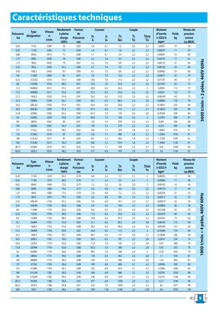 Caractéristiques techniques
                                  Rendement Facteur         Courant                 Couple          Moment              Niveau de
             Type       Vitesse
Puissance                          à pleine   de                                                    d’inertie   Poids   pression
          désignation      n.                          ln             Is     Tn      Ts      Tmax
    kw                              charge Puissance                                                J=GD2/4      kg      sonore
                         t/min                         A              ln     Nm      Tn       Tn
                                     100%     cos                                                     kgm²              Lp dB(A)
  0,43        71A2       3340         70      0,83     1,0            6,1    1,2     2,2      2,2     0,0003     10        59
  0,63        71 B2      3340         73      0,84     1,4            6,1    1,8     2,2      2,2    0,00037     11        59
  0,86        80A2       3410         75      0,88     1,7            6,1    2,4     2,2      2,2    0,00091     16        60
  1,27        80B2       3430         78      0,88     2,4            7,0    3,5     2,2      2,2    0,00107     17        61




                                                                                                                                      3600 t/min = 2 pôles, 460V 60Hz
  1,73        90S2       3420         79      0,87     3,3            7,0    4,8     2,2      2,2    0,00135     21        64
  2,53        90L2       3440        81,5     0,86     4,7            7,0    7,0     2,2      2,2    0,00163     24        64
  3,45       100L2       3430         83      0,89     6,1            7,0    9,6     2,2      2,2    0,00402     33        68
   4,6       112M2       3480         85      0,91     7,9            7,0    12,6    2,2      2,2    0,00671     42        70
  6,33      132SA2       3510        87,5     0,90     10,6           7,0    17,2    2,2      2,2    0,01241     58        73
   8,6      132SB2       3510        88,5     0,91     14,0           7,0    23,4    2,2      2,2    0,01491     63        73
  12,7      160MA2       3515        91,5     0,91     20,0           6,5    34,5    2,5       3      0,0436    112        75
  17,3      160MB2       3517        91,6     0,91     27,2           6,5    47,0    2,5      3,2     0,0551    122        75
  21,3       160L2       3520        91,8     0,91     33,5           6,5    57,8    2,5      3,2    0,06549    142        75
  25,3       180M2       3528        92,1     0,90     40,1           6,5    68,5    2,3      2,8    0,08805    170        78
  34,5      200LA2       3550        91,4     0,91     54,4           6,5    92,8    2,2      2,7    0,14821    235        84
  42,6      200LB2       3550        91,2     0,91     67,3           6,5    115     2,3      2,7    0,16822    254        84
  51,8       225M2       3560        92,2     0,90     81,9           7,0    139     2,5      2,8    0,29345    328        84
   63        250M2       3559        93,8     0,91     96,9           7,5    169     2,4       3      0,3784    390        87
   86        280S2       3565         94      0,91     132            7,5    230     2,5      3,3     0,587     504        88
   104       280M2       3565        94,3     0,91     159            7,5    279     2,3      3,2     0,615     560        88
   127       315S2       3576        94,5     0,92     183            7,1    339     1,8      2,2     1,4083    910        91
   152       315M2       3576         95      0,92     218            7,1    406     1,8      2,2     1,5584    1010       91
   184      315LA2       3575         95      0,93     261            7,2    492     1,8      2,2    1 ,7256    1070       91
   230      315LB2       3575        95,2     0,93     326            7,2    614     1,8      2,2    1 ,9405    1120       91
  287,5      355M2       3576        95,7     0,92     412            7,1    769     2,2      2,7      3,05     1438       92
  362,5      355L2       3576        96,2     0,92     517            6,9    970     1,9      2,7       3,6     1726       92

                                  Rendement Facteur         Courant                 Couple          Moment              Niveau de
             Type       Vitesse
Puissance                          à pleine   de                                                    d’inertie   Poids   pression
          désignation      n.                          ln             Is     Tn      Ts      Tmax
    kw                              charge Puissance                                                J=GD2/4      kg      sonore
                         t/min                         A              ln     Nm      Tn       Tn
                                     100%     cos                                                     kgm²              Lp dB(A)
  0,29        71 A4      1670        65,5     0,74      0,8           5,2     1,7    2,1      2      0,00053     11         46
  0,43        71 B4      1670        68,5     0,76      1,1           5,2     2,5    2,1      2      0,00066     11         48
  0,63        80A4       1690        73,5     0,75      1,5           5,2     3,6    2,4      2      0,00145     16         49
  0,86        80B4       1680        74,5     0,77      2,0           6,0     4,9    2,4     2,2     0,00174     17         49
  1,27        90S4       1680        77,5     0,78      2,8           6,0     7,2    2,3     2,2     0,00254     21         55


                                                                                                                                    1800 t/min = 4 pôles, 460V 60Hz
  1,73         90L4      1670        78,5     0,80      3,6           6,0     9,9    2,3     2,2     0,00317     25         55
  2,53       100LA4      1720        81,5     0,82      5,0           6,0    14,1    2,3     2,2     0,00679     32         56
  3,45       100LB4      1700        82,8     0,86      6,4           6,5    19,4    2,3     2,2     0,00862     36         56
   4,6       112M4       1720        85,0     0,83      8,6           6,5    25,5    2,3     2,2     0,01306     45         59
  6,33        132S4      1700        86,0     0,86     11,2           6,5    35,6    2,3     2,2     0,02673     60         62
   8,6       132M4       1730        88,5     0,86     14,8           6,5    47,5    2,3     2,2     0,03432     73         62
  12,7       160M4       1755        91,0     0,87     21,1           6,5    69,1    2,4     3,8     0,06543    116         69
  17,3        160L4      1752        91,6     0,88     28,2           6,5    94,3    2,3     2,4     0,09349    137         69
  21,3       180M4       1764        92,8     0,87     34,6           6,5    115     2,3      3      0,16049    170         69
  25,3        180L4      1764        93,1     0,89     40,1           6,5    137     2,4     3,1     0,18046    186         69
  34,5        200L4      1765        92,6     0,89     55,0           6,5    187     2,2     2,8     0,2819     254         74
  42,6        225S4      1770        92,6     0,85     71,0           7,0    230     2,2     2,8       0,37     308         76
   51,8.     225M4       1770        92,8     0,88     83,2           7,0    280     2,2     2,8       0,42     335         76
    63       250M4       1779        93,8     0,89     99,7           7,0    338     2,4      3        0,78     450         79
    86        280S4      1775        94,0     0,88     136            6,5    463     2,4     2,6        1,1     534         81
   104       280M4       1775        94,3     0,88     164            7,2    560     2,3     2,8       1,35     592         81
   127        315S4      1783        95,0     0,89     189            6,9    680     2,1     2,2     2,8596     930         83
   152       315M4       1783        95,1     0,89     222            6,9    814     2,1     2,2     3,1848     1030        83
   184       315LA4      1782        95,3     0,90     269            6,9    986     2,1     2,2     3,6765     1050        89
   230       315LB4      1782        95,4     0,90     336            6,9    1233    2,1     2,2     4,2516     1100        89
  287,5      355M4       1788        95,6     0,91     417            6,9    1538    2,0     2,5       6,77     1546        90
  362,5       355L4      1788        95,8     0,91     525            7,0    1939    2,0     2,2        82      1821        90
   408         355L      1788        96,6     0,91     590            7,26   2198    2,0     2,95       9,6     1920       100


                                                                                                                                    9
 